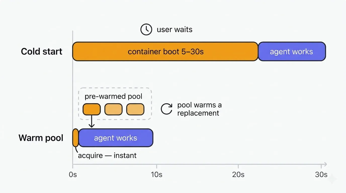 Cold start versus a pool of hot containers: the user waits up to 30 seconds, or none at all